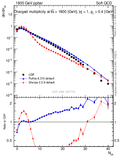 Plot of nch in 1800 GeV ppbar collisions