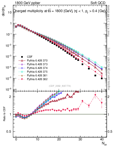 Plot of nch in 1800 GeV ppbar collisions