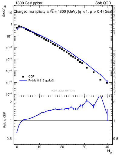 Plot of nch in 1800 GeV ppbar collisions