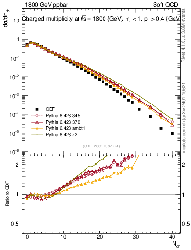 Plot of nch in 1800 GeV ppbar collisions