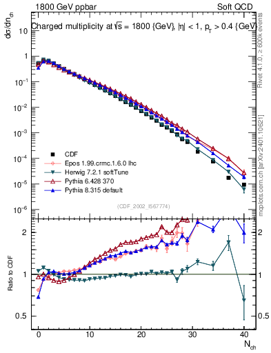 Plot of nch in 1800 GeV ppbar collisions