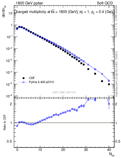Plot of nch in 1800 GeV ppbar collisions