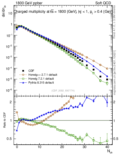 Plot of nch in 1800 GeV ppbar collisions