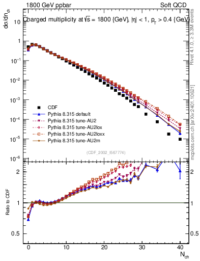 Plot of nch in 1800 GeV ppbar collisions