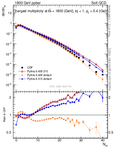 Plot of nch in 1800 GeV ppbar collisions