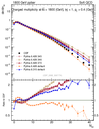 Plot of nch in 1800 GeV ppbar collisions