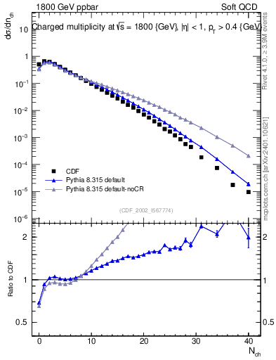 Plot of nch in 1800 GeV ppbar collisions