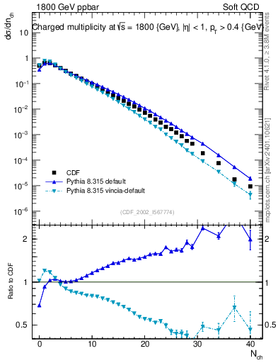 Plot of nch in 1800 GeV ppbar collisions