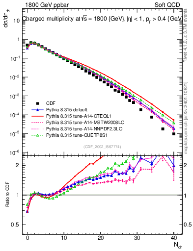 Plot of nch in 1800 GeV ppbar collisions