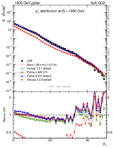 Plot of pt in 1800 GeV ppbar collisions