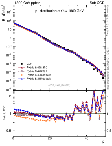 Plot of pt in 1800 GeV ppbar collisions