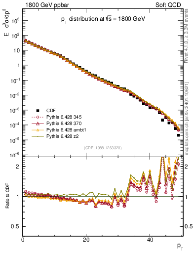 Plot of pt in 1800 GeV ppbar collisions