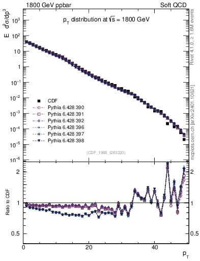 Plot of pt in 1800 GeV ppbar collisions
