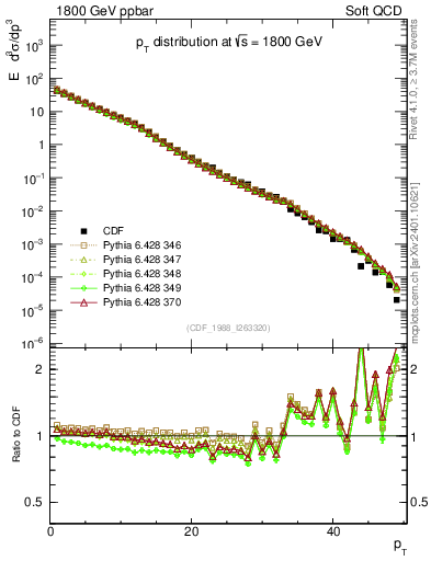 Plot of pt in 1800 GeV ppbar collisions