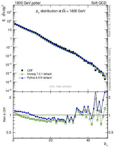 Plot of pt in 1800 GeV ppbar collisions