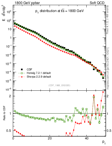 Plot of pt in 1800 GeV ppbar collisions
