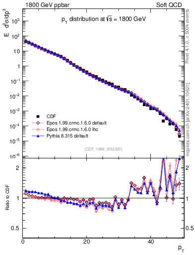 Plot of pt in 1800 GeV ppbar collisions