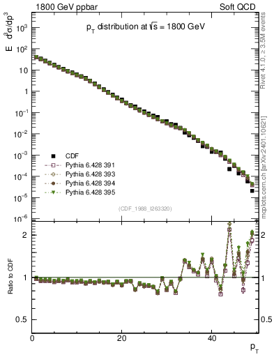 Plot of pt in 1800 GeV ppbar collisions