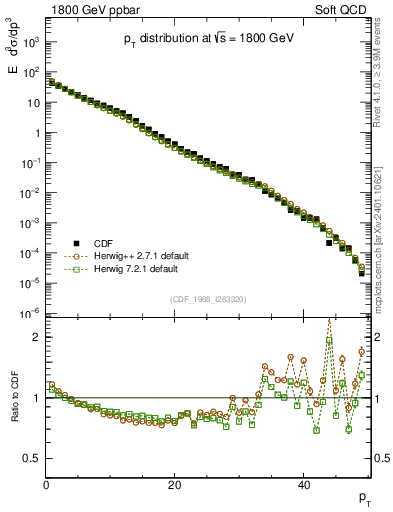 Plot of pt in 1800 GeV ppbar collisions