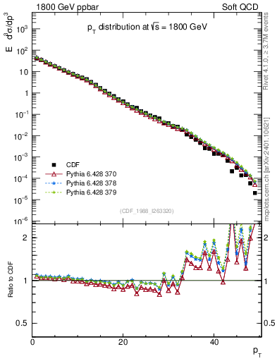 Plot of pt in 1800 GeV ppbar collisions