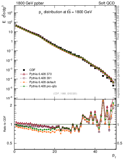Plot of pt in 1800 GeV ppbar collisions