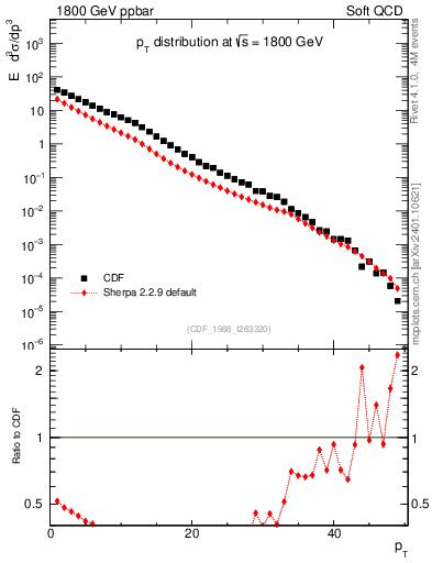 Plot of pt in 1800 GeV ppbar collisions