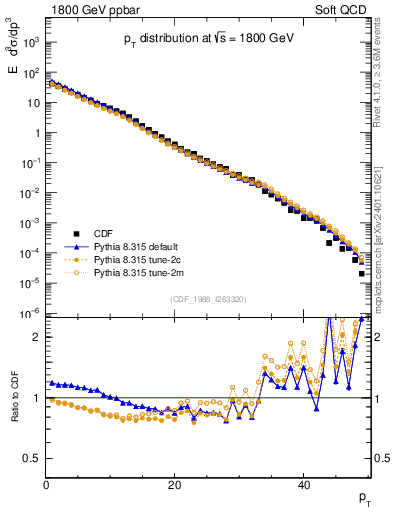 Plot of pt in 1800 GeV ppbar collisions