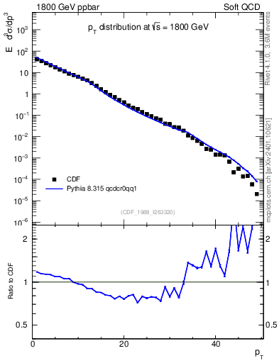 Plot of pt in 1800 GeV ppbar collisions