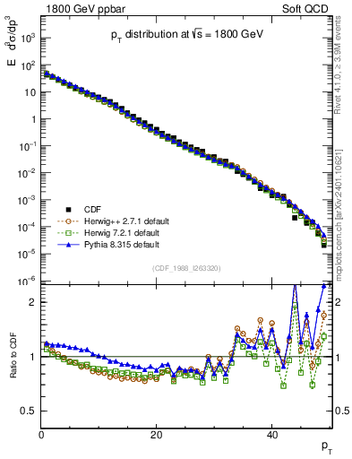 Plot of pt in 1800 GeV ppbar collisions