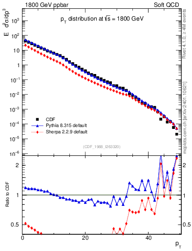 Plot of pt in 1800 GeV ppbar collisions