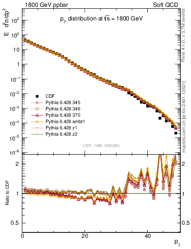 Plot of pt in 1800 GeV ppbar collisions