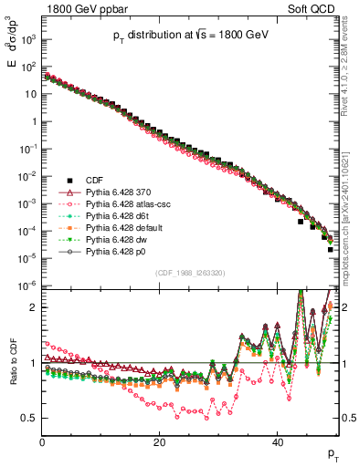 Plot of pt in 1800 GeV ppbar collisions