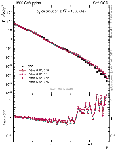 Plot of pt in 1800 GeV ppbar collisions