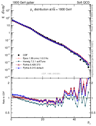 Plot of pt in 1800 GeV ppbar collisions