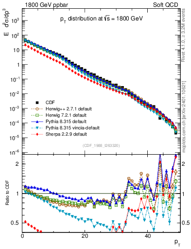 Plot of pt in 1800 GeV ppbar collisions