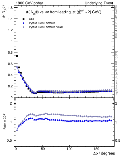 Plot of nch-vs-dphi in 1800 GeV ppbar collisions