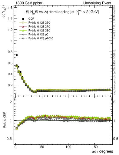 Plot of nch-vs-dphi in 1800 GeV ppbar collisions