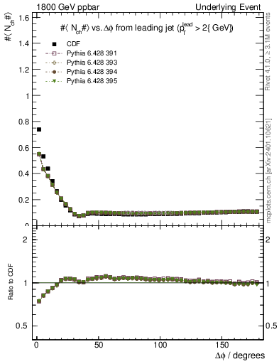 Plot of nch-vs-dphi in 1800 GeV ppbar collisions