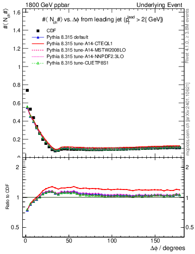 Plot of nch-vs-dphi in 1800 GeV ppbar collisions