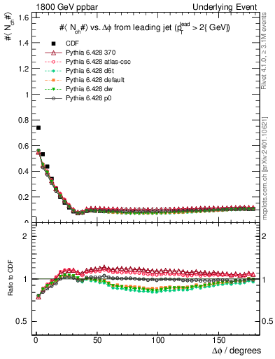 Plot of nch-vs-dphi in 1800 GeV ppbar collisions