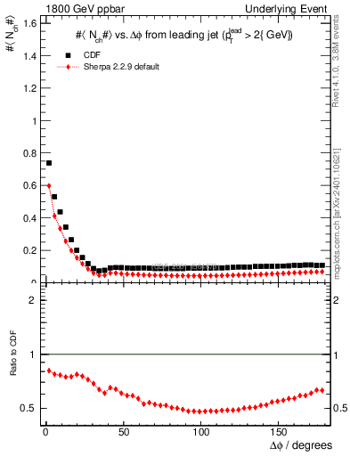 Plot of nch-vs-dphi in 1800 GeV ppbar collisions