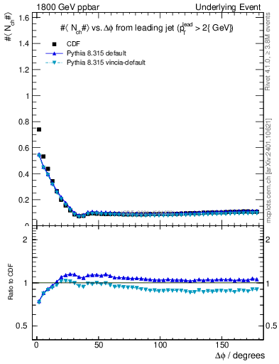 Plot of nch-vs-dphi in 1800 GeV ppbar collisions