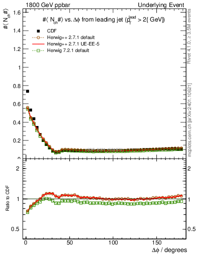 Plot of nch-vs-dphi in 1800 GeV ppbar collisions