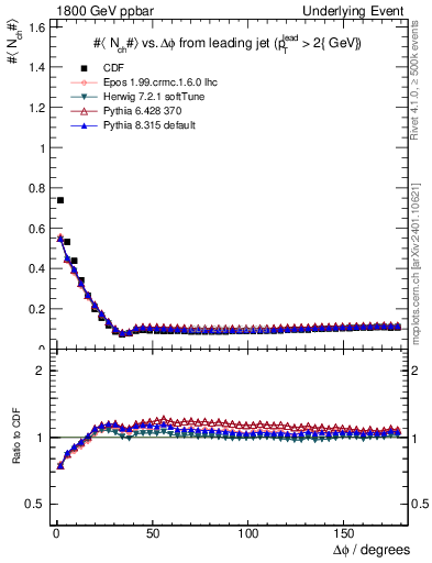 Plot of nch-vs-dphi in 1800 GeV ppbar collisions