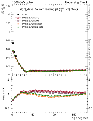 Plot of nch-vs-dphi in 1800 GeV ppbar collisions
