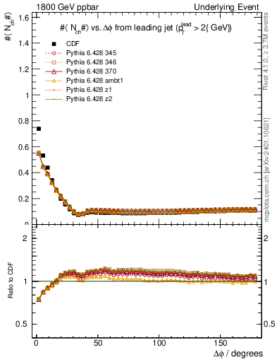 Plot of nch-vs-dphi in 1800 GeV ppbar collisions