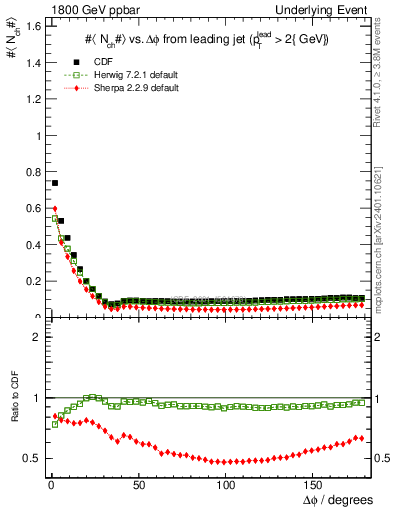 Plot of nch-vs-dphi in 1800 GeV ppbar collisions
