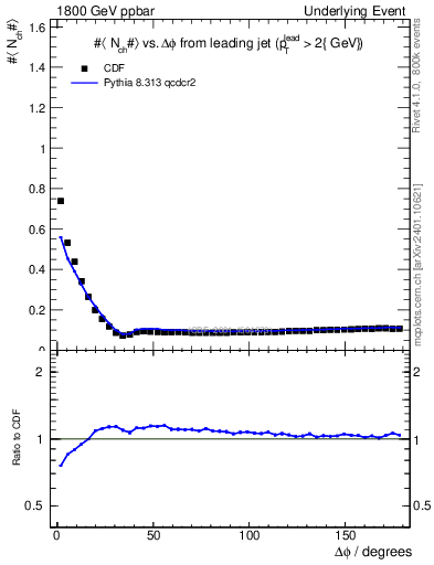 Plot of nch-vs-dphi in 1800 GeV ppbar collisions