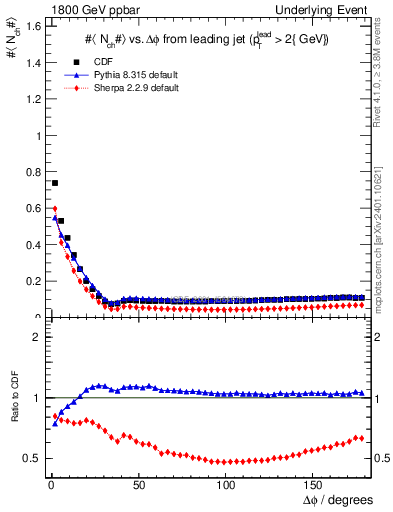 Plot of nch-vs-dphi in 1800 GeV ppbar collisions
