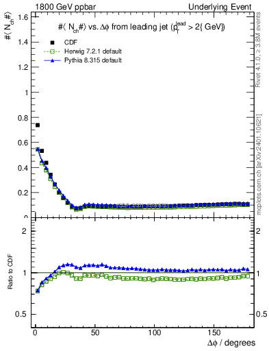Plot of nch-vs-dphi in 1800 GeV ppbar collisions